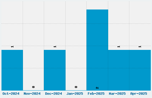 Modernized Ideal Classic Font Download Stats