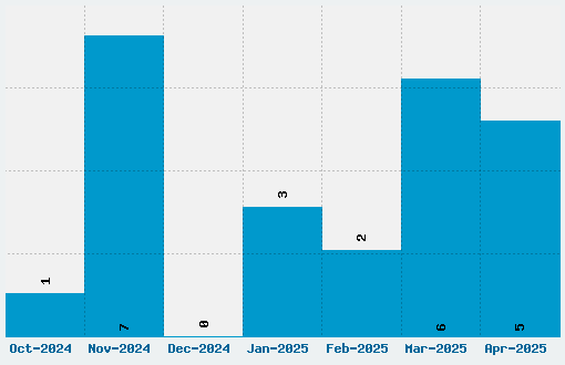 Modesty Font Download Stats