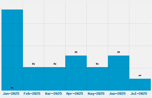 Mohammad RasoolAllah Font Download Stats