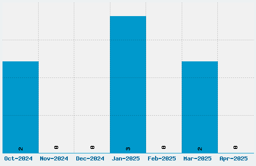 Mojo Font Download Stats