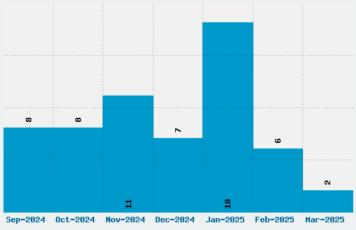 Moksha Font Download Stats