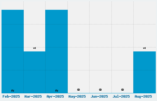 Mona Font Download Stats