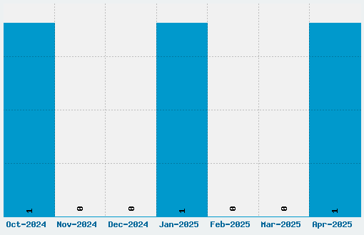 Monda Font Download Stats