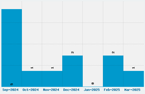 Monks Writing Font Download Stats