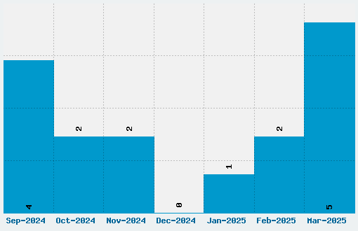 Monoton Font Download Stats