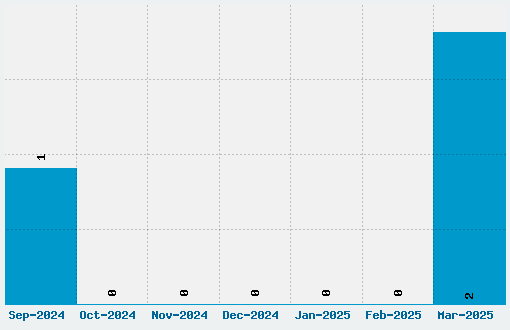 Monster Party Font Download Stats