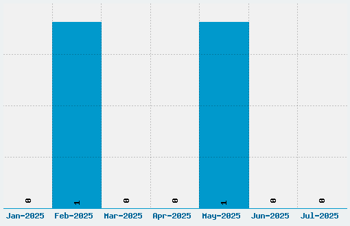 Monsterama Font Download Stats