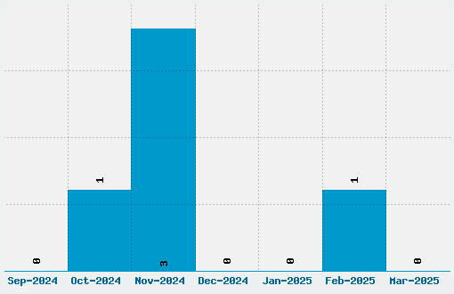 Monsterz Font Download Stats