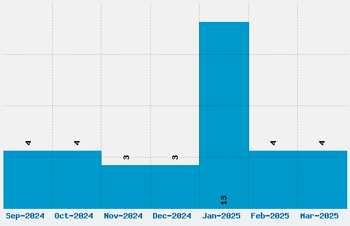 Montserrat Alternates Font Download Stats