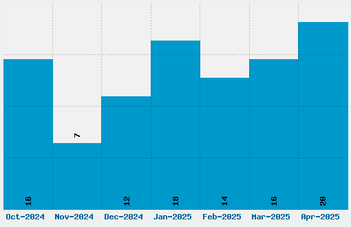 Montserrat Font Download Stats