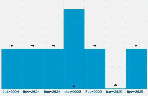 Moon Font Download Stats