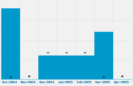 Moonglade Font Download Stats