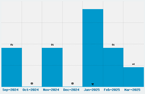 Morgan Ds Font Download Stats