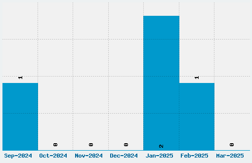 Morgus the Magnificent Font Download Stats