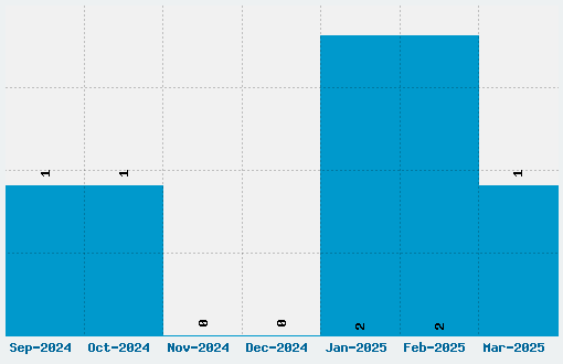 Motor Bikez Font Download Stats