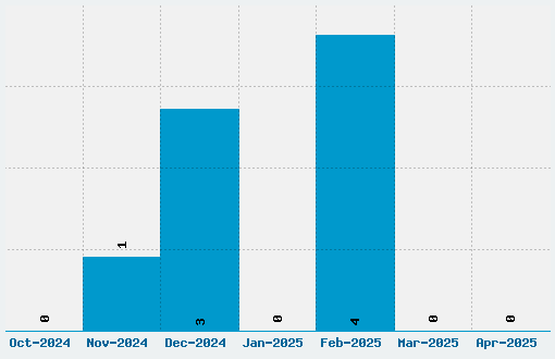 Motorcade Font Download Stats