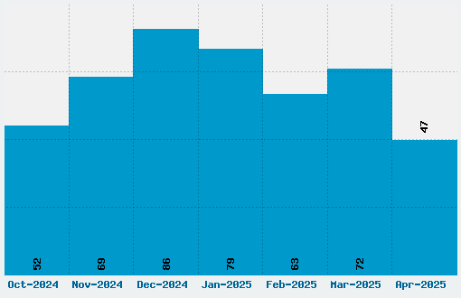 Motorhead Font Download Stats