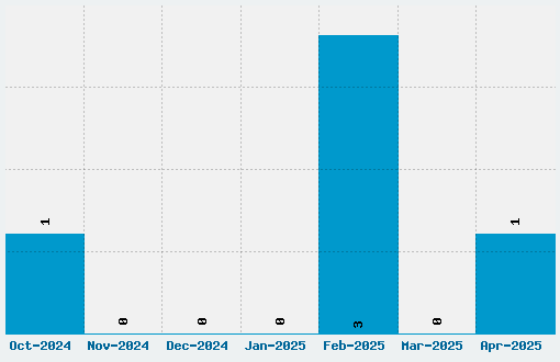 Motoring Font Download Stats