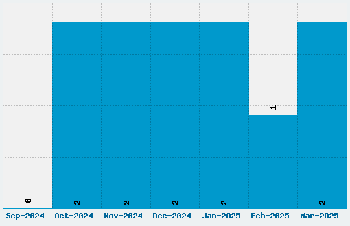 Motorola ScreenType Font Download Stats