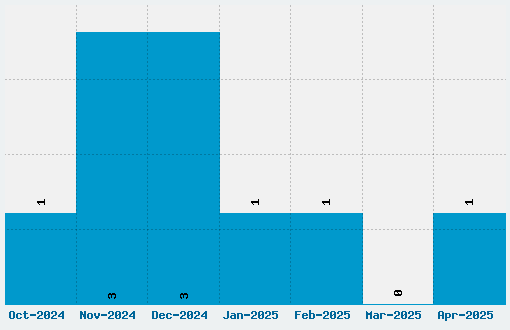 Mountains of Christmas Font Download Stats