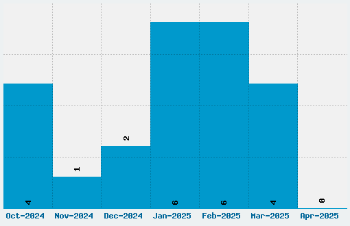 Mouser Font Download Stats