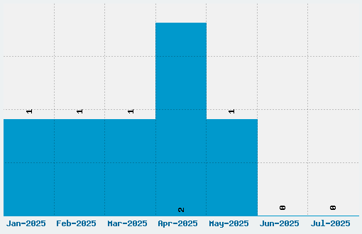 Mousou Record Font Download Stats