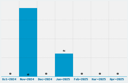 MPH 2B Damase Font Download Stats