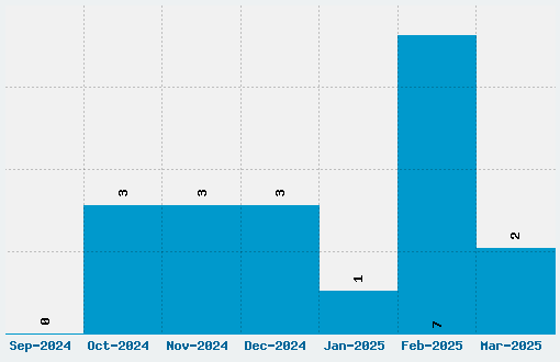 Mr. Bubble Font Download Stats