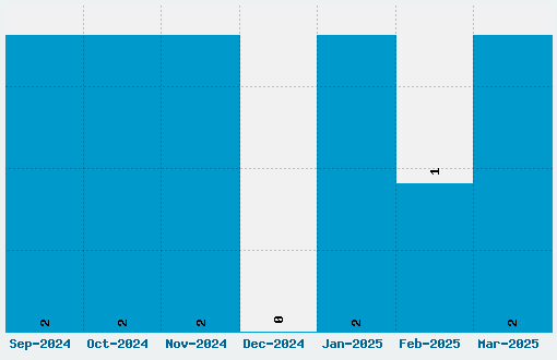 Mr Dafoe Font Download Stats