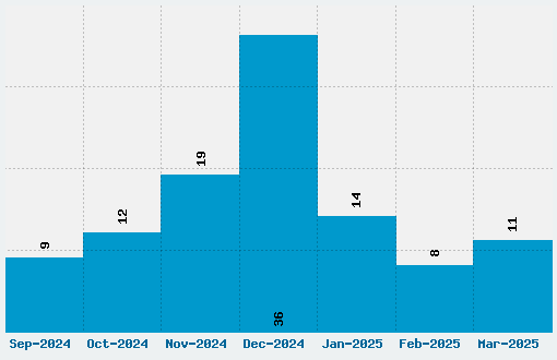 Mr De Haviland Font Download Stats