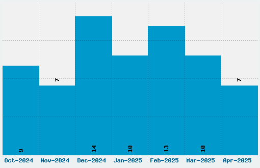 Mr. Robot Font Download Stats