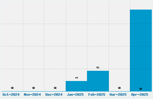 Msn Weird Font Download Stats