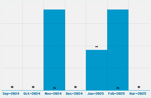 Mudshake 83 Font Download Stats