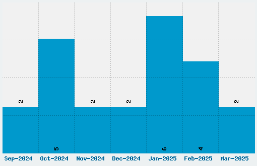 Muli Font Download Stats