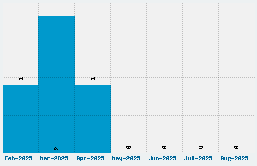 Mummified Font Download Stats