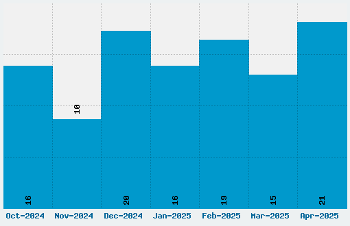 MUNIficent Font Download Stats