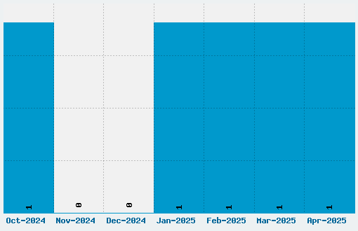 Muro Font Download Stats