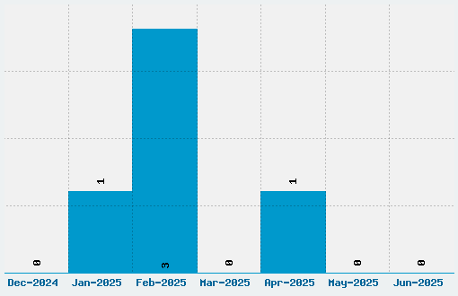 Murrx Font Download Stats