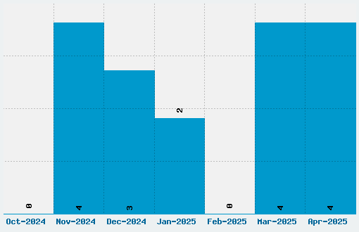 Musa Font Download Stats