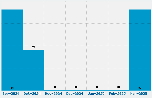 Music Font Download Stats