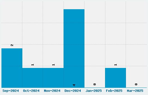 My Electronic Schwabach Font Download Stats