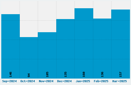 My Little Pony Font Download Stats