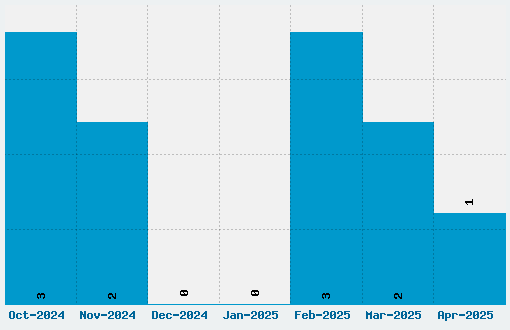 My Old Remington Font Download Stats