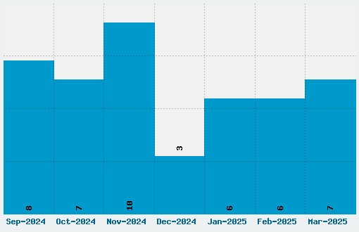 My Puma Font Download Stats