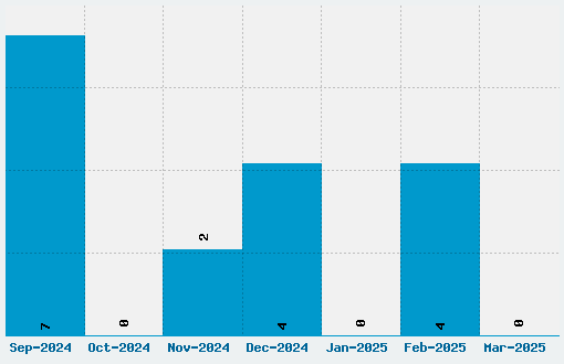 My Underwood Font Download Stats