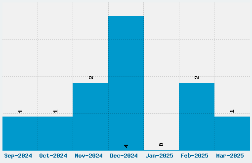 Mylene Farmer Font Download Stats