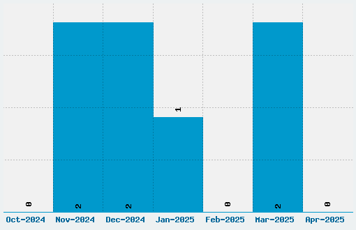 Myndraine Font Download Stats