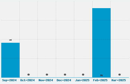 Mystery Mobile Font Download Stats