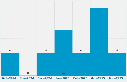 Mythologicals One Font Download Stats