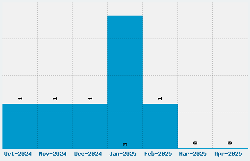 Mythology One Font Download Stats